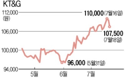 KT&G, 전자담배 '릴' 흥행에 외국인 러브콜