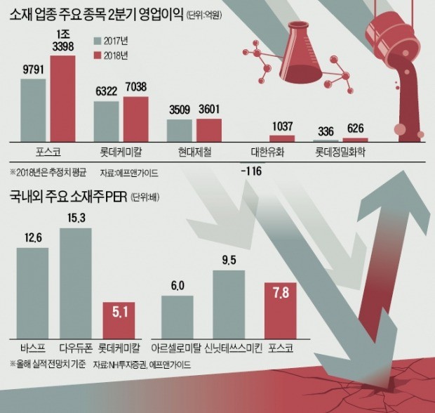 '실적 매력' 커지는 화학·철강株, 바닥 쳤나