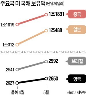 中·日 큰손들, 美국채 다시 쓸어담았다