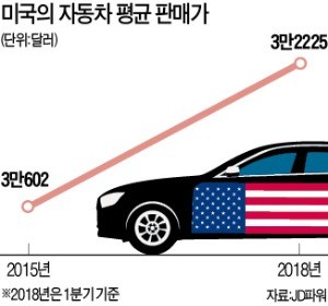 美, 수입차 관세 강행땐 한 대당 5800弗 오른다