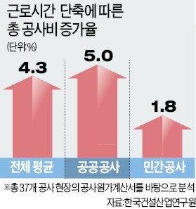 "인력·사업비 확충 없으면 GTX 9개월 지연"… 국토부는 '나 몰라라'