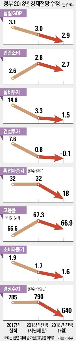 정부, 결국 3% 성장 포기… 김동연 경제부총리 "경제 더 어려워질 가능성"