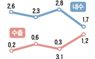 소득주도성장 한다더니… 소비 위축으로 내수 부진