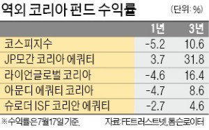 '역외펀드 수익률 1위' JP모간 코리아 에쿼티펀드, 네이버·삼성화재·하나금융·현대重 비중 늘렸다