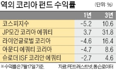 '역외펀드 수익률 1위' JP모간 코리아 에쿼티펀드, 네이버·삼성화재·하나금융·현대重 비중 늘렸다