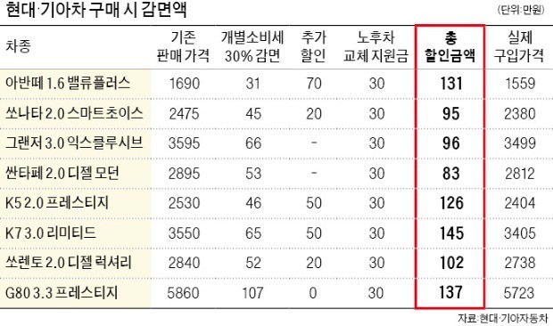 개별소비세 인하에 특별할인까지… 아반떼 최대 151만원 싸게 산다