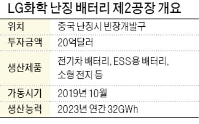 LG화학, 2조 들여 난징에 제2 공장… 전기차 배터리 年 50만대분 생산