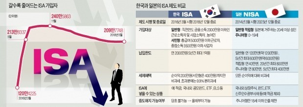 만기 꽉 채워도 6만원 節稅… '쥐꼬리 혜택'에 적금만 못한 ISA