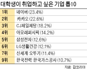 [취업에 강한 신문 한경 JOB] 대학생이 가장 가고 싶은 기업은?