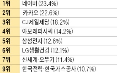 [취업에 강한 신문 한경 JOB] 대학생이 가장 가고 싶은 기업은?