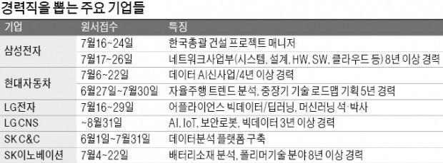 [취업에 강한 신문 한경 JOB] "경력직 잡아라!"… 삼성·현대차 등 4대그룹 채용공고 140건 육박