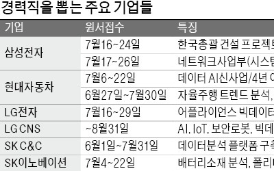 [취업에 강한 신문 한경 JOB] "경력직 잡아라!"… 삼성·현대차 등 4대그룹 채용공고 140건 육박