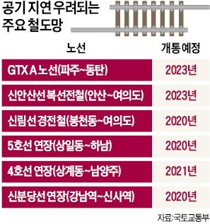 GTX·新안산선 개통… '주 52시간'에 늦어진다