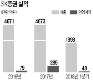 SK證, 26년 만에 SK그룹 품 떠난다