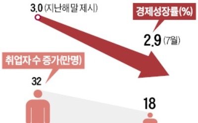 소득주도성장 1년… 고용·성장 다 놓쳤다