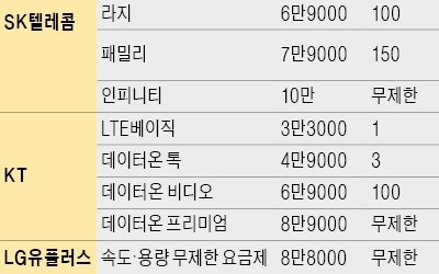 통신 3社 신규 요금제 비교해보니… SKT '가족공유' KT·LGU+ '무제한 요금' 강점