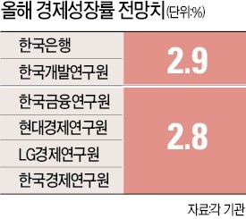 민간연구소들의 경고 "2.9% 성장도 쉽지 않다"