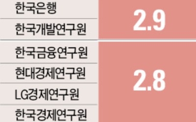 민간연구소들의 경고 "2.9% 성장도 쉽지 않다"