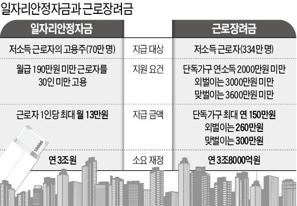 불어나는 '최저임금 땜질 처방'… 혈세 낭비 논란