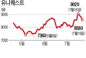 경영진 주식 매도에 상승세 꺾인 유니퀘스트