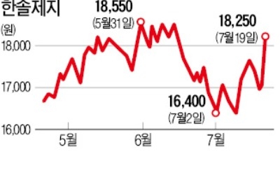 폐지가격 하락에 상승세 탄 한솔제지