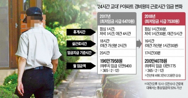 경비원 월급 올려주라고 줬더니… 아파트 관리비로 줄줄 샌 '일자리자금'