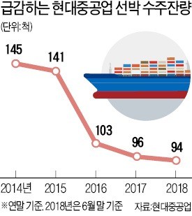 최악 위기에도… 현대重·현대車 노조 "임금 올려라"