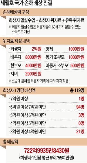 '세월호 참사' 4년여 만에 국가배상책임 첫 인정