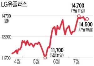 조정장 '피난처'로 뜨는 통신株