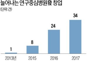 병원들, 바이오벤처 직접 설립 가능해져