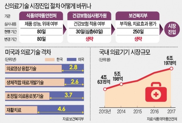 의료에 첫 네거티브 규제… 체외 진단키트 심사, 390일 → 80일