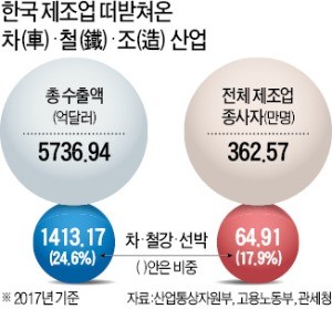 제조업 세 기둥 '車·鐵·造'가 흔들린다