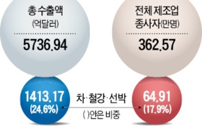 제조업 세 기둥 '車·鐵·造'가 흔들린다