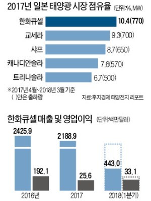 아버지뚝심-아들의 뒷심, 父子의 '태양광 합심'… 한화, 日서 환하게 웃다