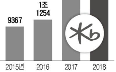 KB금융 상반기 순익 2조 육박 '역대 최대'