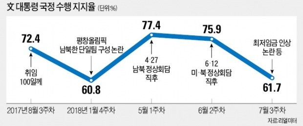 최저임금 후폭풍… 문 대통령·민주당 지지율 동반 급락