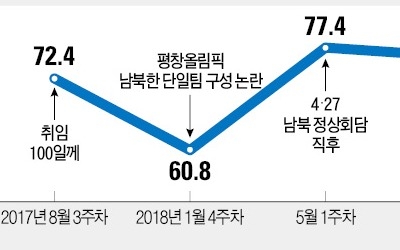 최저임금 후폭풍… 문 대통령·민주당 지지율 동반 급락