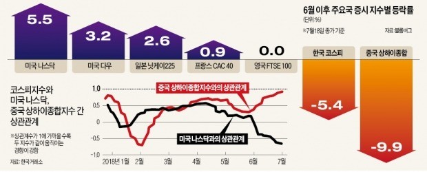 美 연일 최고가에도… 中 따라 주저앉는 코스피