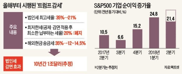 美 IT·제조 대기업, 거침없는 호황… 2분기도 '어닝 서프라이즈'