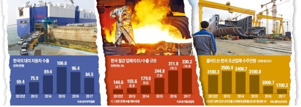 車·철강 '관세폭탄' 초비상… 조선 '수주절벽'에 파업 몸살까지
