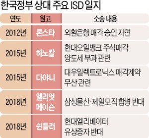 현대엘리 흔드는 쉰들러, 한국정부 상대로 ISD訴