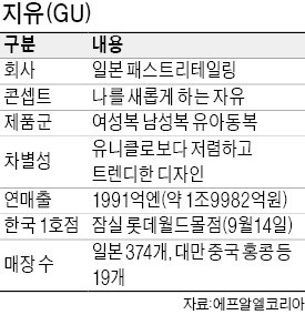 日서 대박난 '유니클로 동생' 지유, 국내 상륙