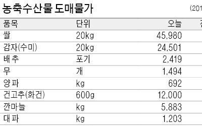 [농수산물 시세] 토마토 제철인데도… 1주 만에 가격 20% 올라