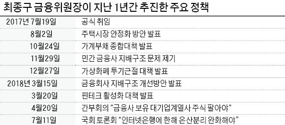 취임 1년 만에… '재벌개혁' 총대 메겠다는 최종구 금융위원장