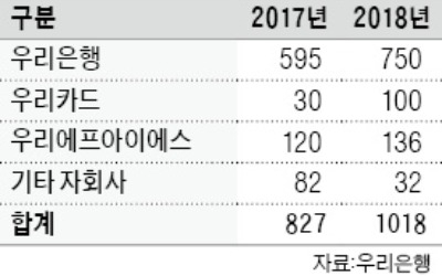 우리은행그룹 올해 1000명 뽑는다