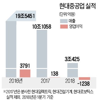 해양플랜트 44개월째 '수주 제로'… 현대重, 2000여명 무급휴직 추진