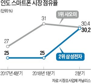 삼성의 반격… 인도 시장 스마트폰 점유율 30.2%