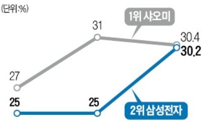 삼성의 반격… 인도 시장 스마트폰 점유율 30.2%