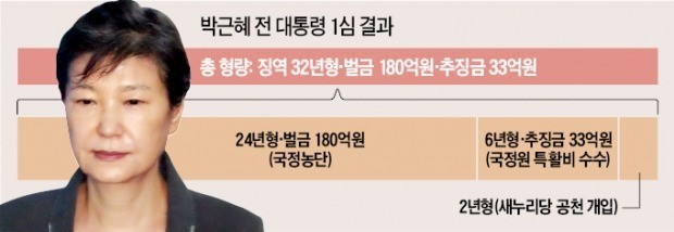 朴 '특활비·공천개입' 징역 8년… '국정농단'과 합쳐 총 징역 32년