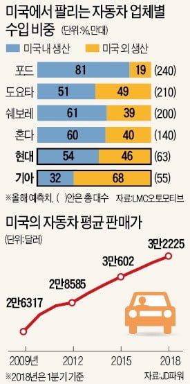 美 업계 "수입차 관세, 일자리 71만개 날릴 것"… 43명 중 42명 '반대'